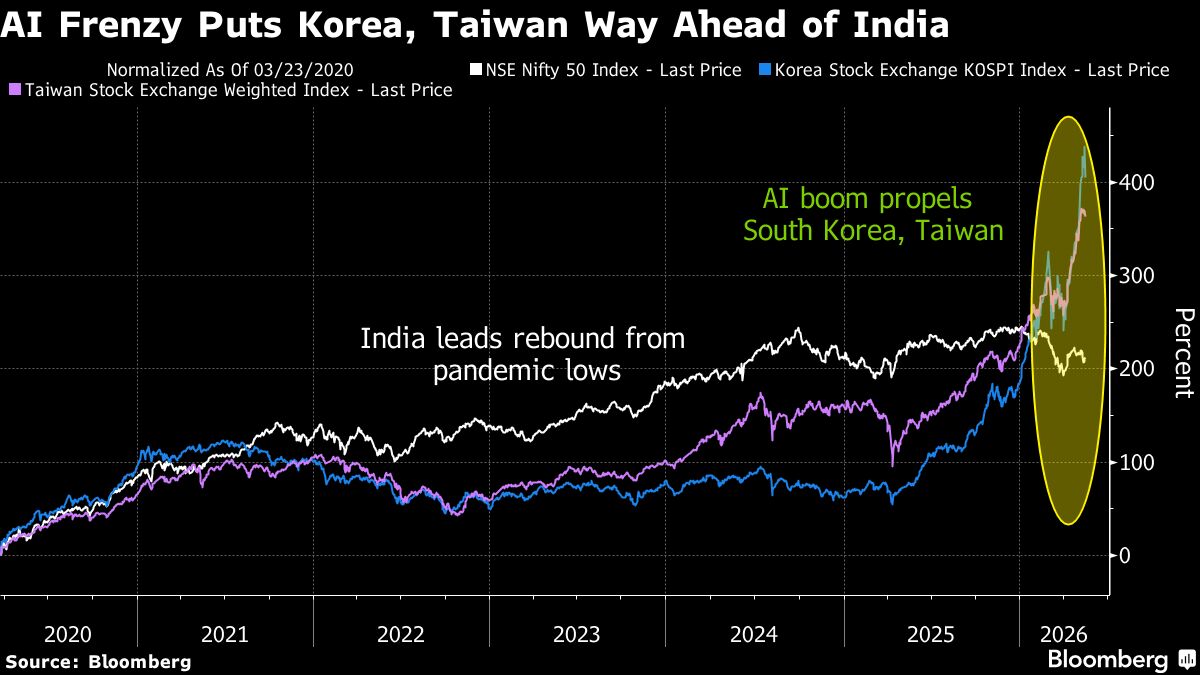 India Missed Out on AI and Now Its Run as Market Darling May Be Over