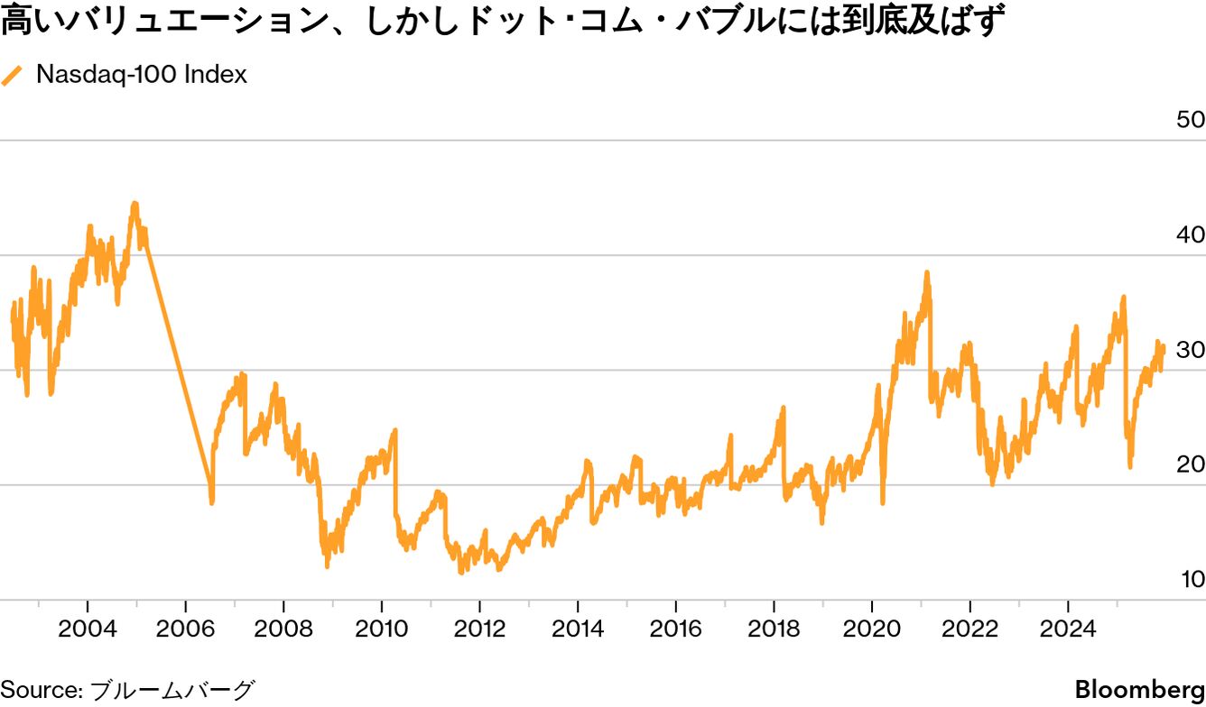 AIバブル、破裂の引き金はいつ何が引く－疑心暗鬼のウォール街 - Bloomberg