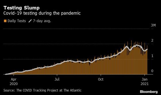 Covid Testing Is Slow to Bounce Back From Holiday Lull in U.S.