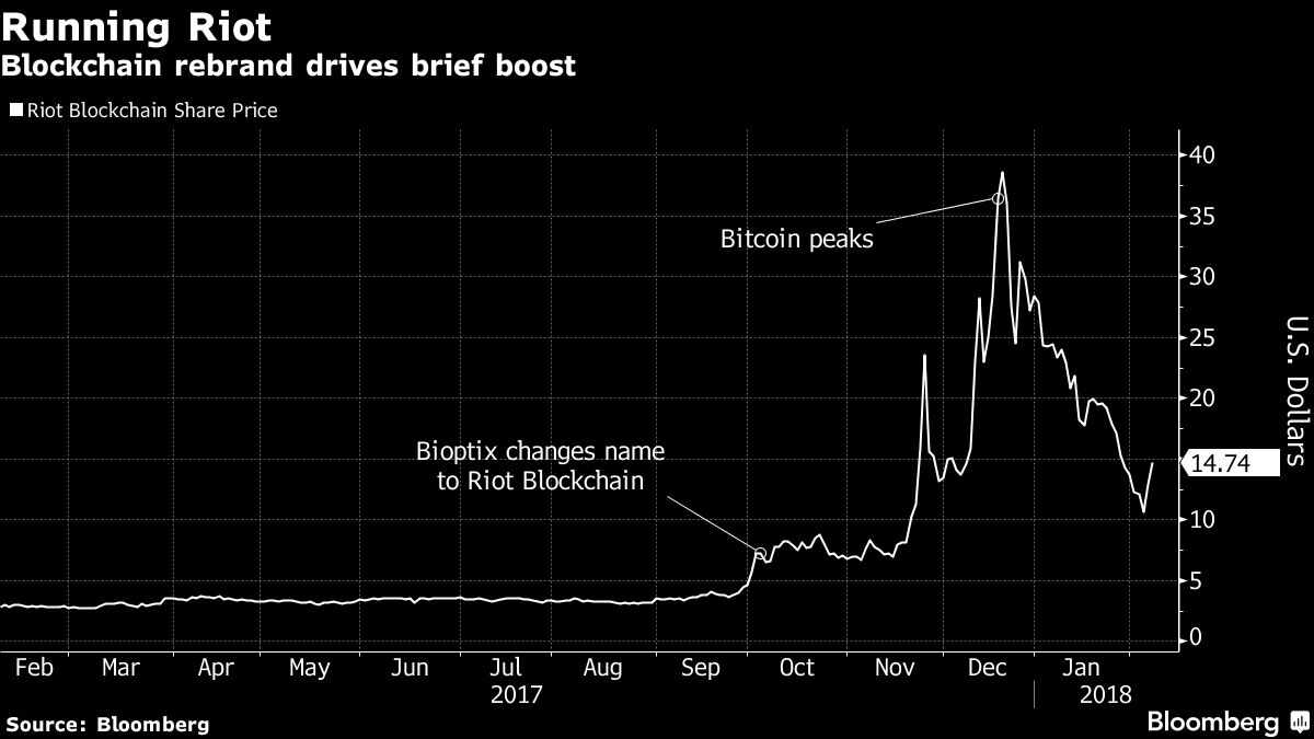 ahead riot blockchain bitcoin whinstonesmithbloomberg