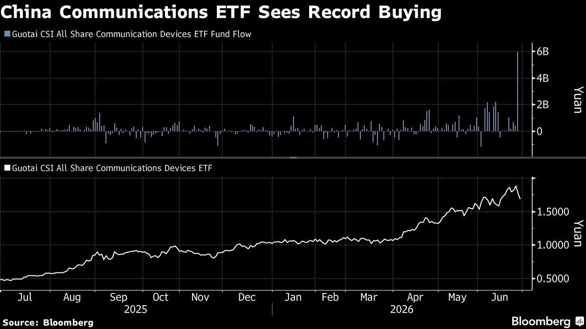 China Tech ETF Sees Record Inflow Despite Global Chip Selloff
