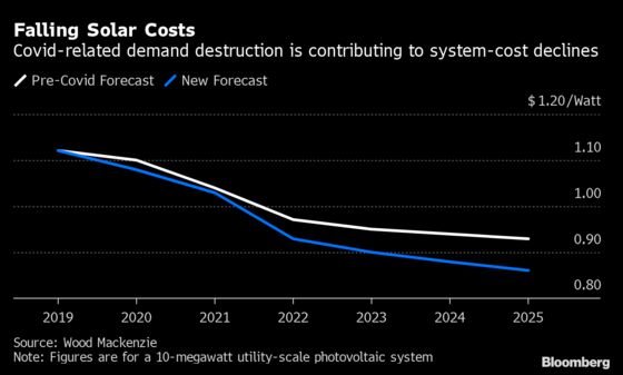 Solar-Power Costs Falling Even Faster Than Expected Due to Virus