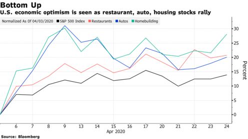 U.S. economic optimism is seen as restaurant, auto, housing stocks rally