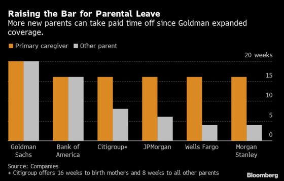 Goldman Now Offers More Parental Leave Than Other Big Banks