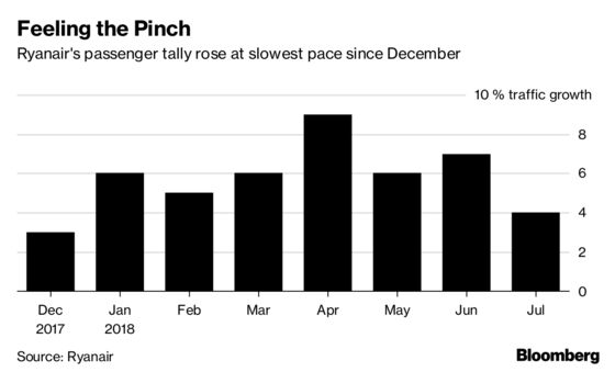 Ryanair's U.K. Pilots Make Move Toward Possible Strike