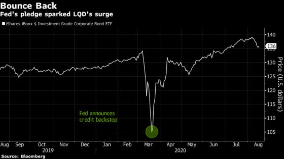George Soros Went Against the Flow as Fast Money Ditched Credit ETF