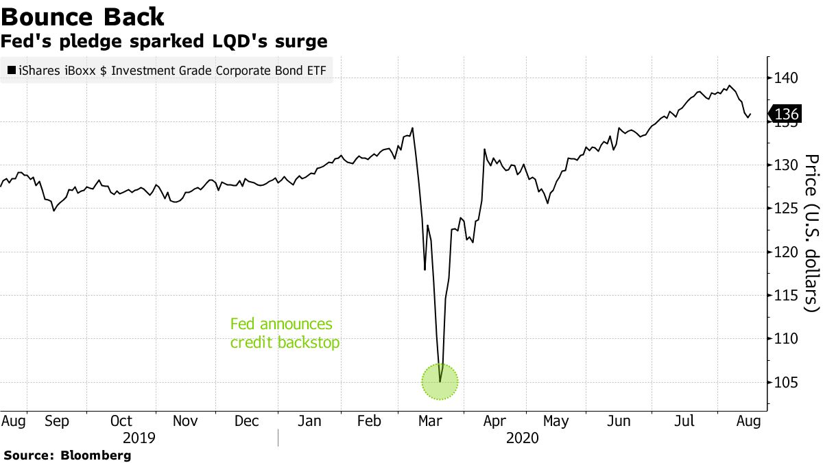 Fed's pledge sparked LQD's surge