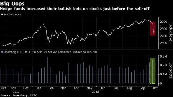 Hedge Funds Got Caught Long and Wrong Before Stock Slump: Chart