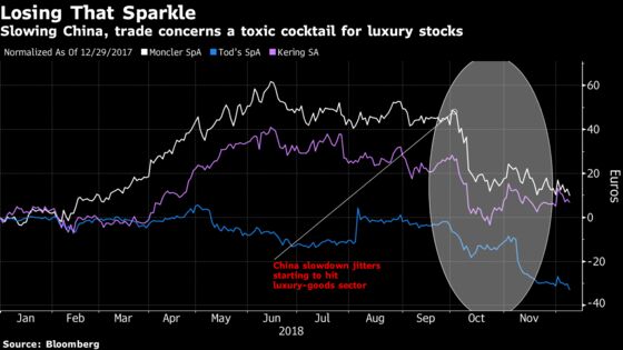 Luxury Stocks Resume Slide as ‘Third Phase of Slowdown’ Starts