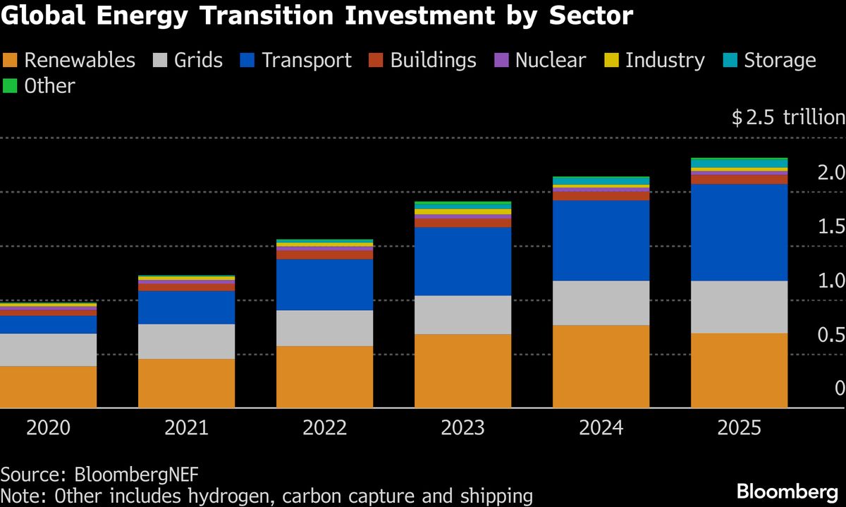 Private Markets Raise Almost $230 Billion for Energy Transition