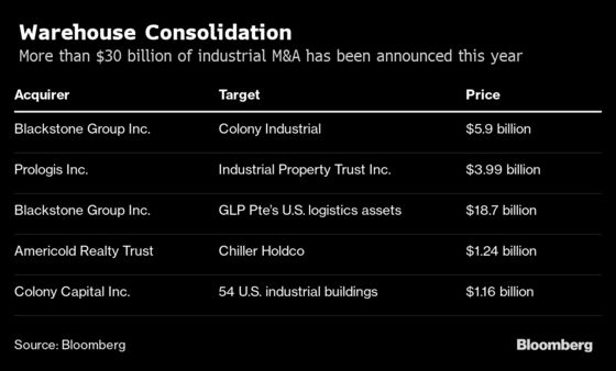 Blackstone Extends Warehouse Bet in $5.9 Billion Colony Deal