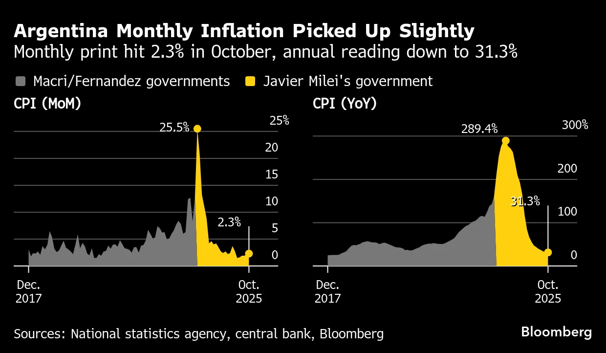 Argentina Inflation Picked Up Slightly Ahead of Midterm Vote - Bloomberg