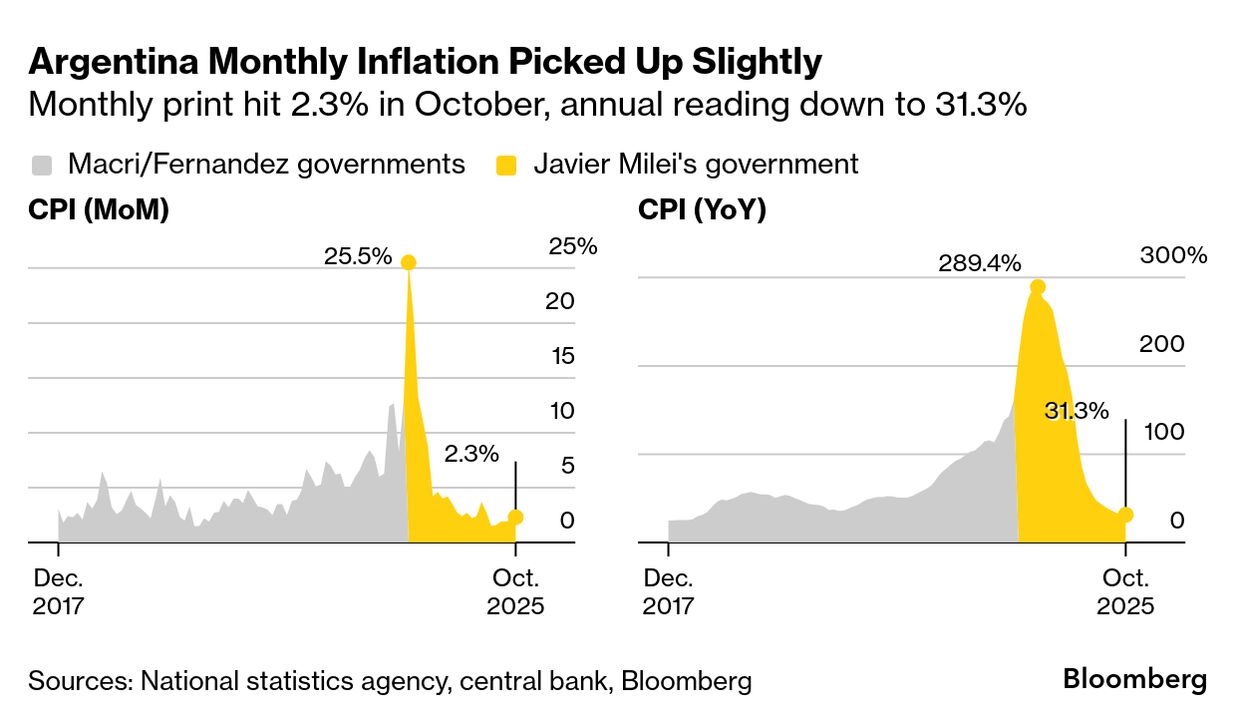 Argentina Inflation Picked Up Slightly Ahead of Midterm Vote - Bloomberg