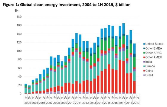 The World Is Spending the Least on Clean Energy in Six Years