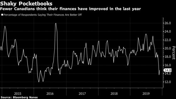 Global Growth Malaise Seeps Into Canadian Consumer Confidence