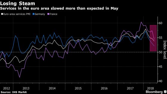 German, French Services Cool as Euro Area Growth Loses Steam