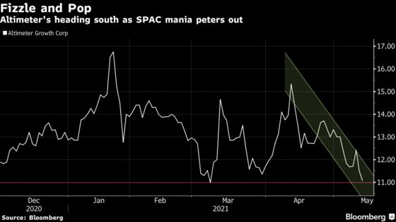 Grab’s SPAC Vehicle Altimeter Near Record Low After 28% Dive