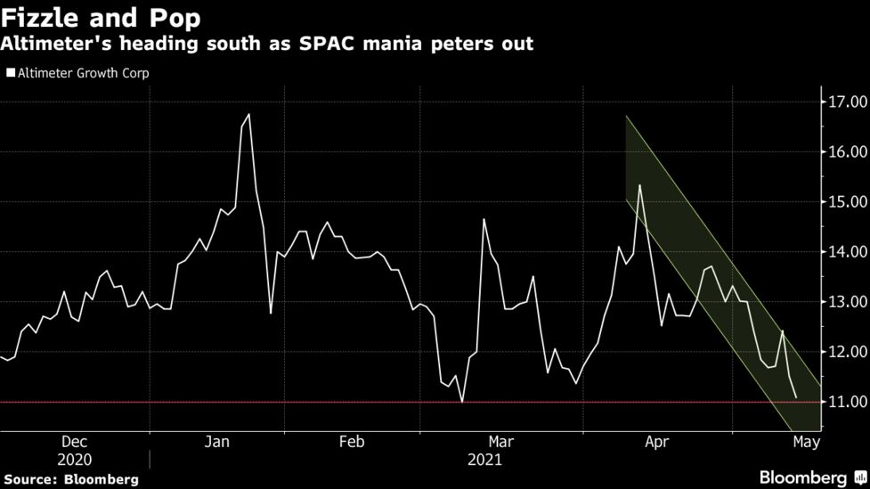 Grab S Spac Vehicle Altimeter Near Record Low After 28 Dive Bloomberg