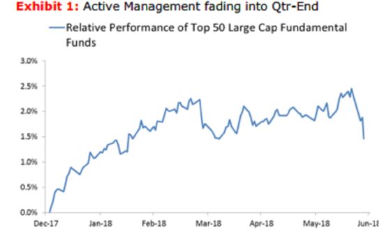 It Took a Few Days for Active Funds to Give Up Half Their Alpha