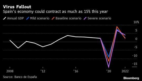 Bank of Spain Sees Economy Shrinking as Much as 15% in 2020