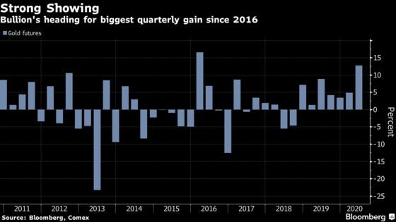 Gold Climbs Above $1,800 for the First Time Since 2011