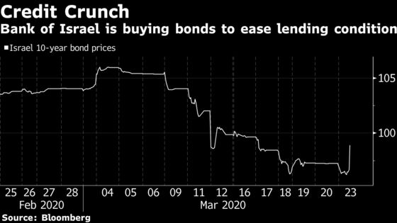 Bank of Israel Expands Crisis QE With $13.6 Billion Bond Buying