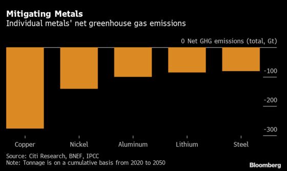 Citi Finds Surprising Path to Consider Polluting Metals as Green