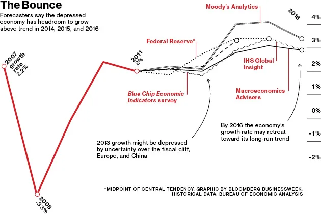 The Next Four Years: Obama's Steady, Slo-Mo Recovery