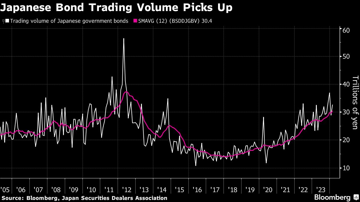 Japan’s Bond Market Liquidity Improves as BOJ Loosens Its Grip