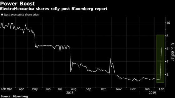 Canadian Electric Vehicle Maker Surges 220% – and the Rally Is Still Going