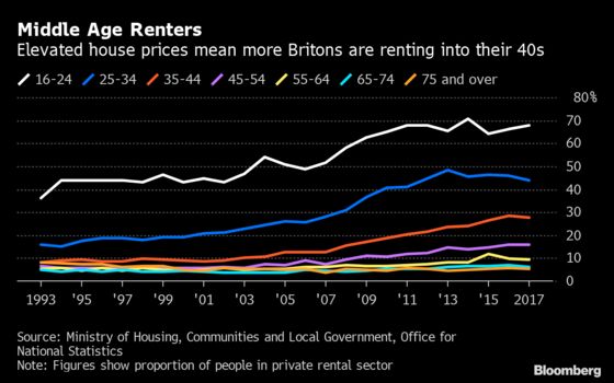 Britons Priced Out of Housing Market Face Renting Into Old Age
