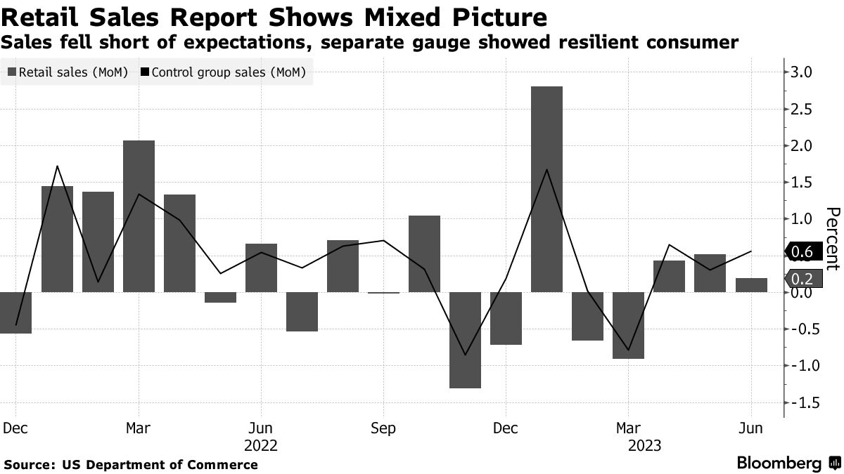 US Retail Sales Edge Higher as Key Metric Shows Resilient Demand - Bloomberg