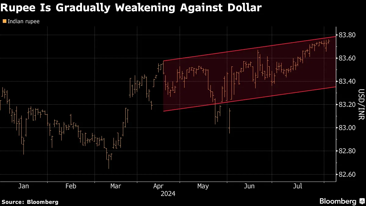 INR USD: Indian Rupee to Keep Tiptoeing to New Lows as RBI Policy Pivot in  Focus - Bloomberg