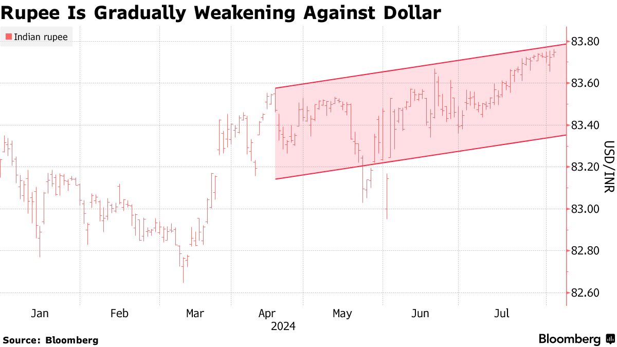INR USD: Indian Rupee to Keep Tiptoeing to New Lows as RBI Policy Pivot in  Focus - Bloomberg