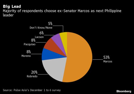 Dictator’s Son Becomes Philippine Presidential Pick in Survey