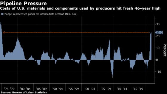U.S. Producer Prices Increased in August by More Than Forecast