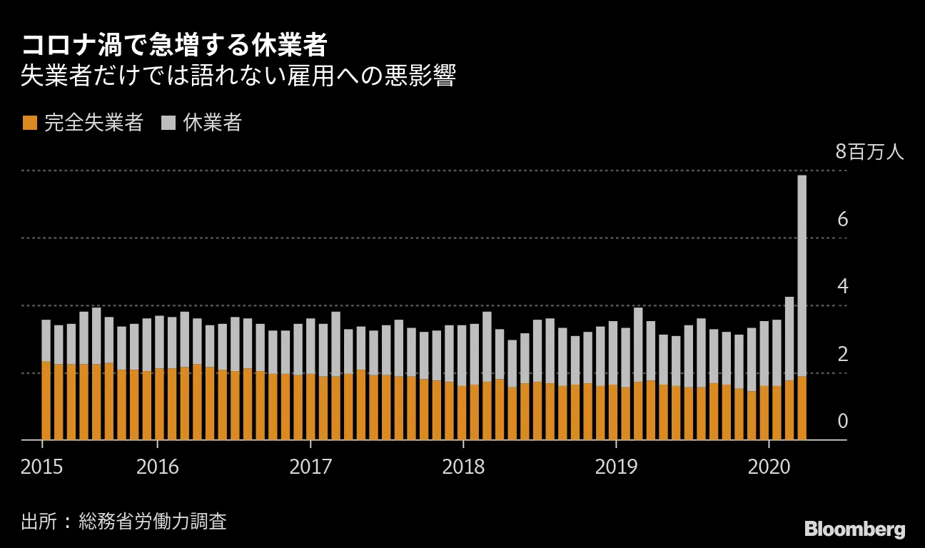 日本の低失業率背後に大量の「隠れ失業者」、コロナで休業者数急増 - Bloomberg