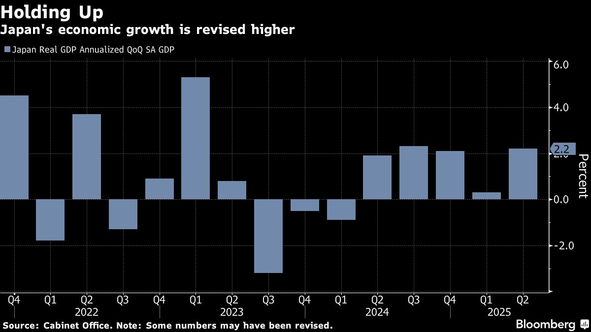 Japan Confirms GDP Growth as Spending Holds Up Amid Tariffs