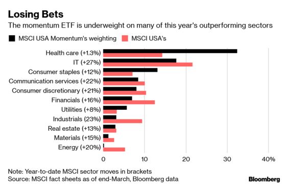 Quant Strategy Once Powering Bull Market Is Set for Comeback