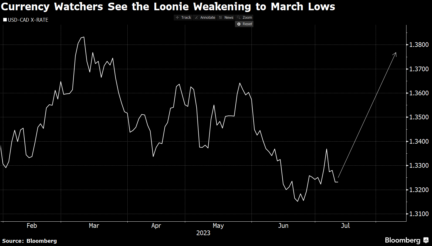 USD/CAD Rebounds From Session Lows As BoC Raises The Rate By 50 Bps