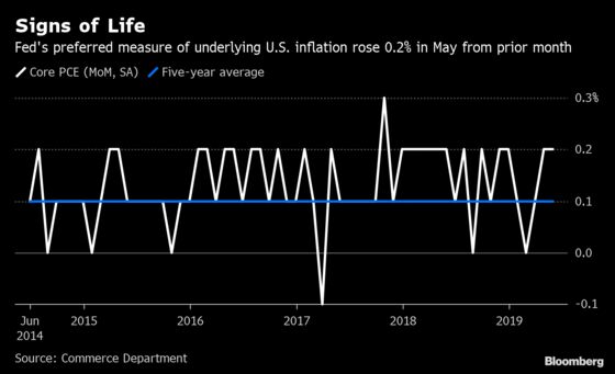 Core Inflation in U.S. Shows Signs of Life While Sentiment Cools
