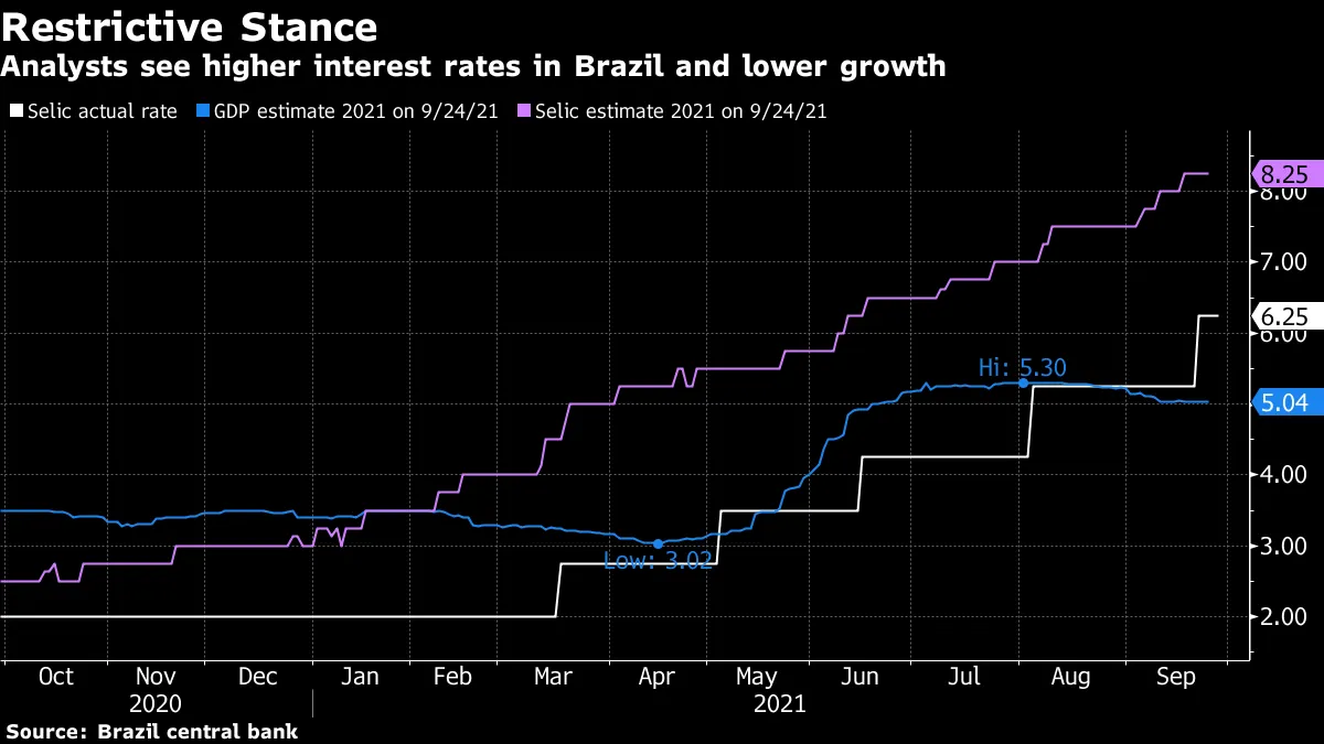 Analysts see higher interest rates in Brazil and lower growth