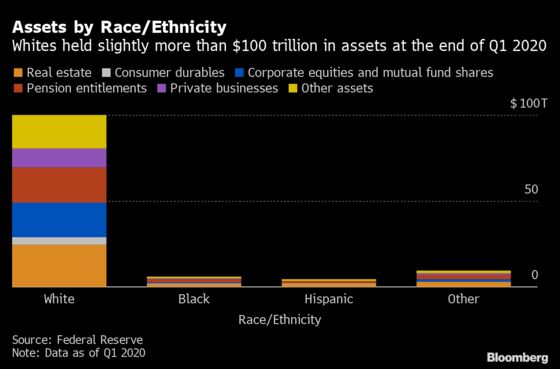 Five Charts That Show the Extent of the Black Wealth Gap in U.S.