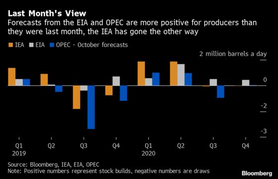 Oil Market’s Big Data Get More Positive for Producers