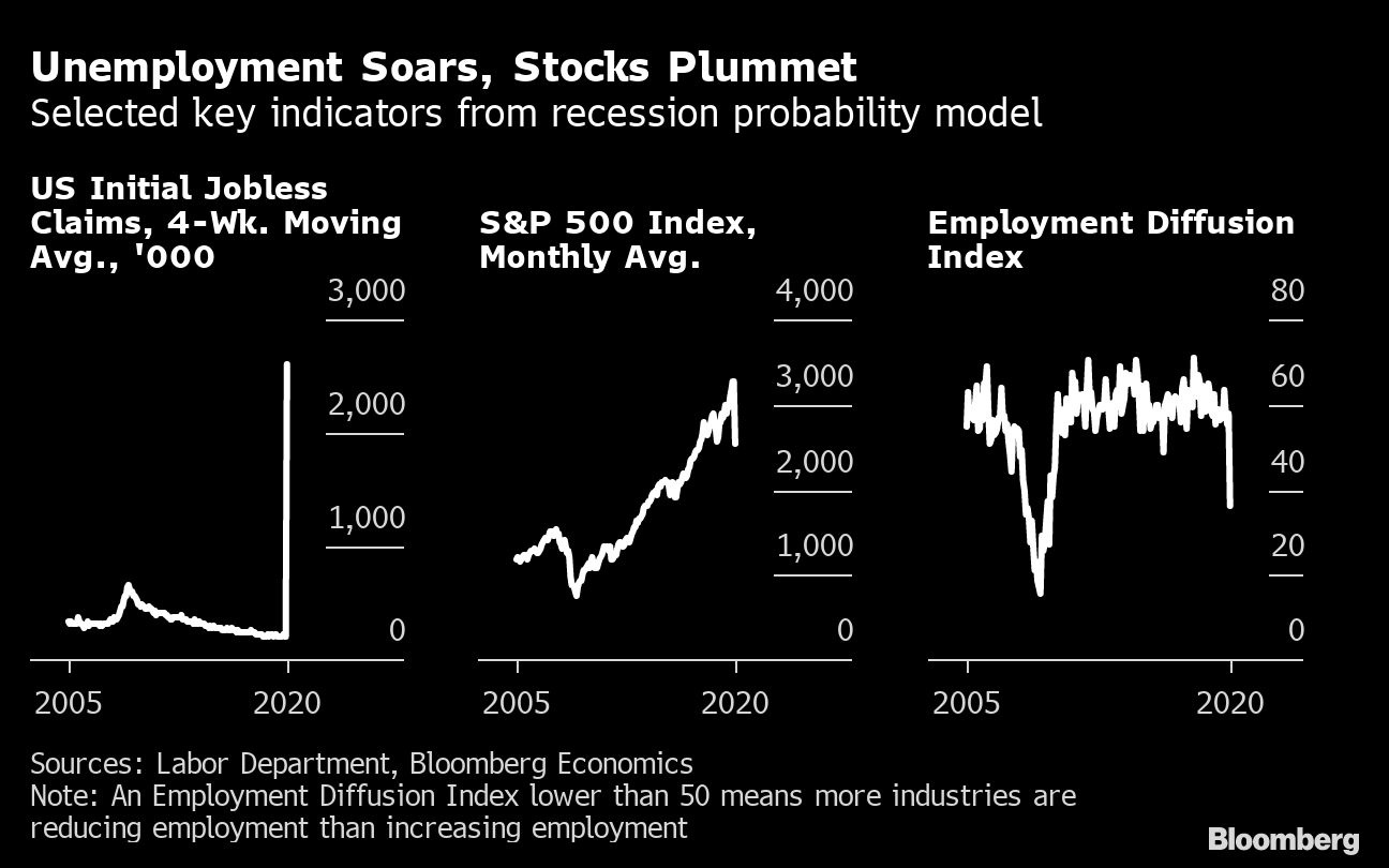 U.S. Recession Model At 100% Confirms Downturn Is Already Here