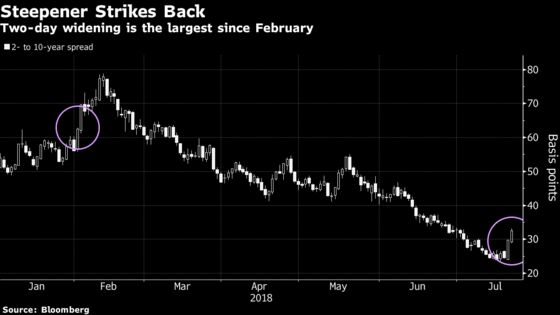 Case for a Steeper U.S. Curve Gets a Boost From BOJ Speculation