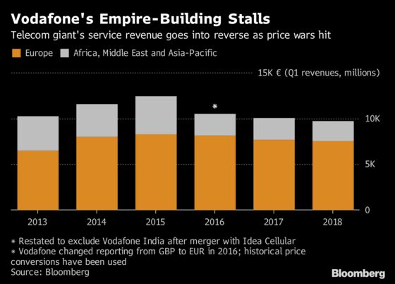 Vodafone's New CEO Read Faces Challenge of a Stagnant Europe