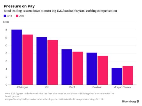 A slide in fixed-income revenue this year is threatening to erode bonuses.