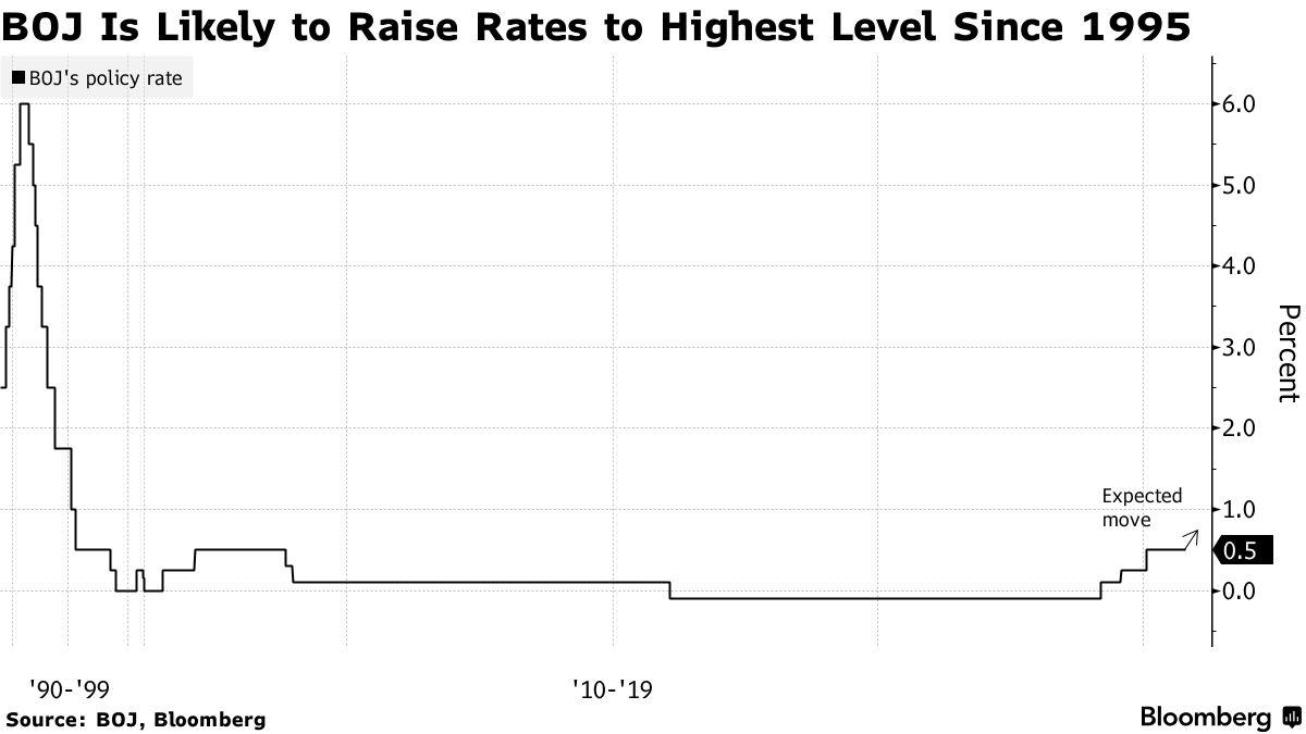 BOJ Is Said Likely to Hike This Month, Stay Open to More Moves - Bloomberg