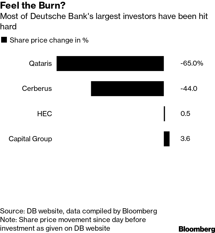 Deutsche Bank Wins Capital Group Backing Sparking Rally Bloomberg